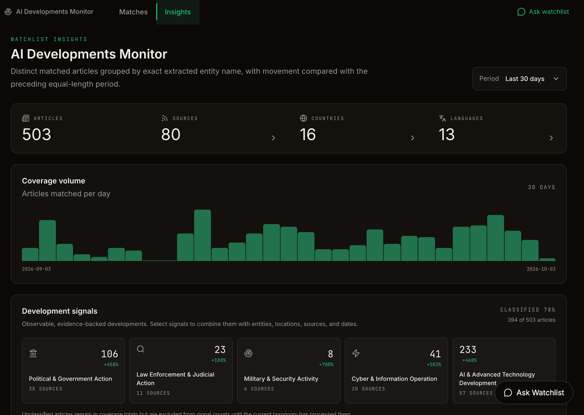 OSINT Ledger Watchlist Insights dashboard with coverage volume over time, source and language counts, and classified development signals.